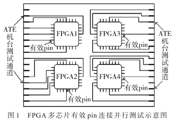 基于ATE的千級(jí)數(shù)量管腳FPGA多芯片同測(cè)技術(shù)