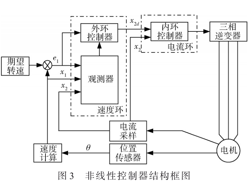 基于擾動(dòng)觀測(cè)的小型反作用飛輪高精度控制