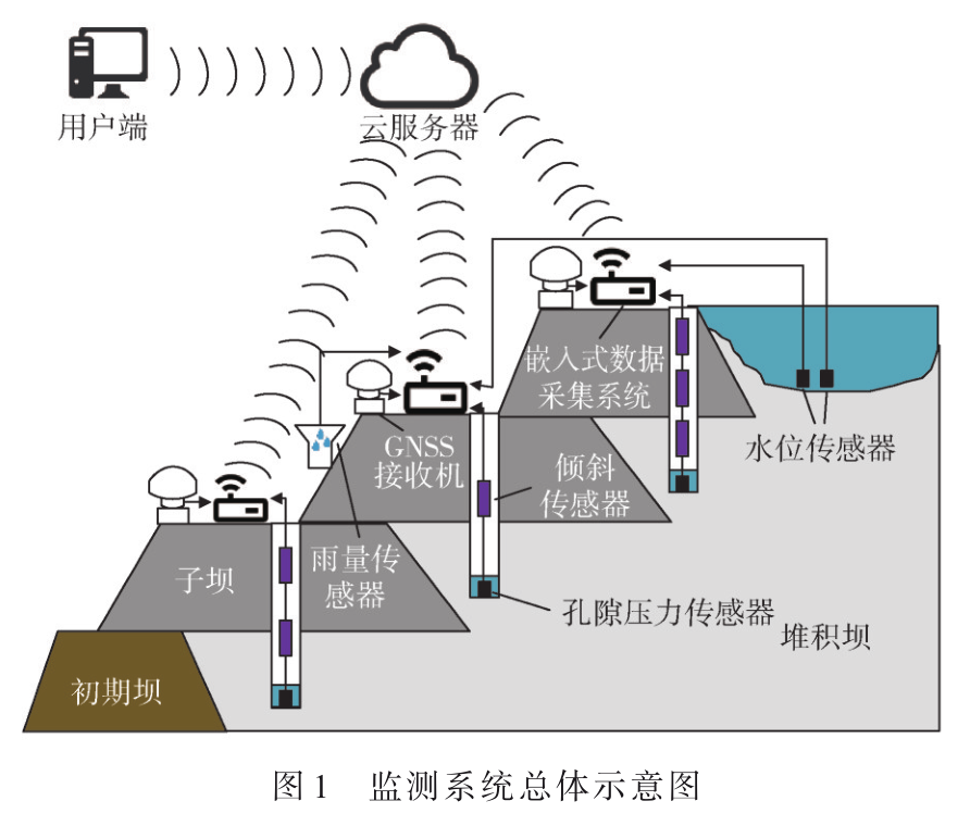 GNSS与多传感器集成的尾矿库监测系统设计