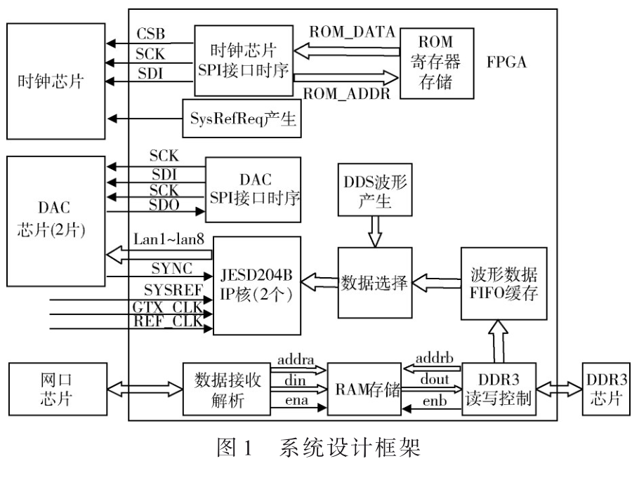 基于JESD204B接口的波形产生FPGA设计