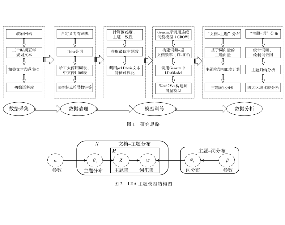 基于Word2Vec和LDA主題模型的中國(guó)省級(jí)五年規(guī)劃“文化政策”文本研究