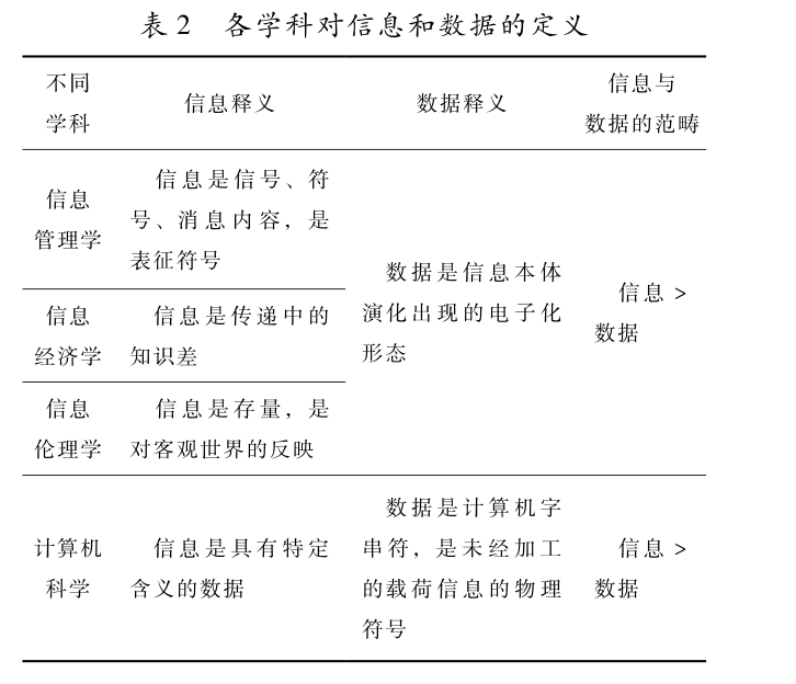 立法視角下“信息”與“數(shù)據(jù)”的四重概念界定與區(qū)分