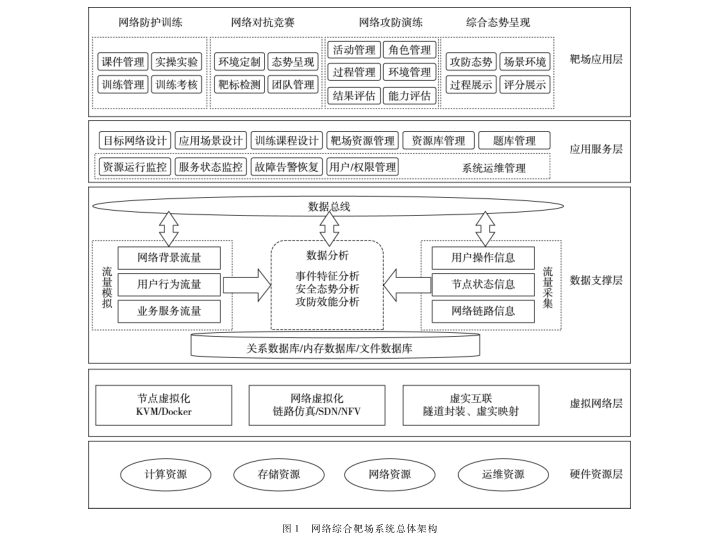 基于虛擬化的網(wǎng)絡(luò)空間綜合靶場建設(shè)研究