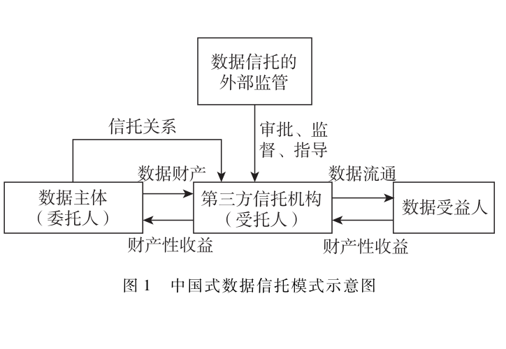 數(shù)據(jù)要素市場化途徑構(gòu)建——以中國式數(shù)據(jù)信托為切入口