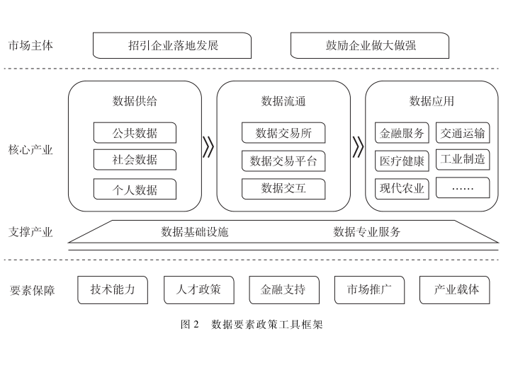 地方政府數(shù)據(jù)要素產(chǎn)業(yè)政策分析及政策工具框架建議