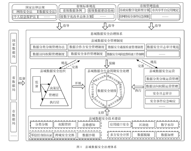 縣域數(shù)據(jù)安全治理體系建設(shè)與挑戰(zhàn)