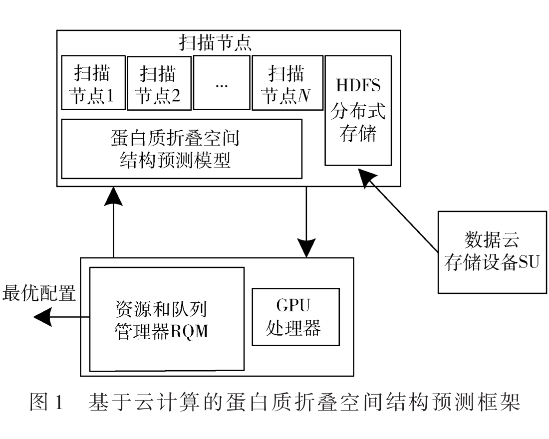 基于云計算的蛋白質(zhì)折疊空間結(jié)構(gòu)預(yù)測