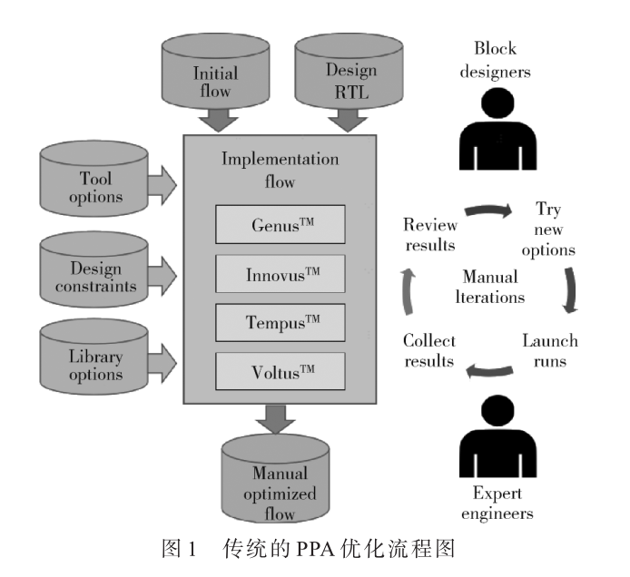 基于Cerebrus的Genus+Innovus流程的功耗面積優(yōu)化