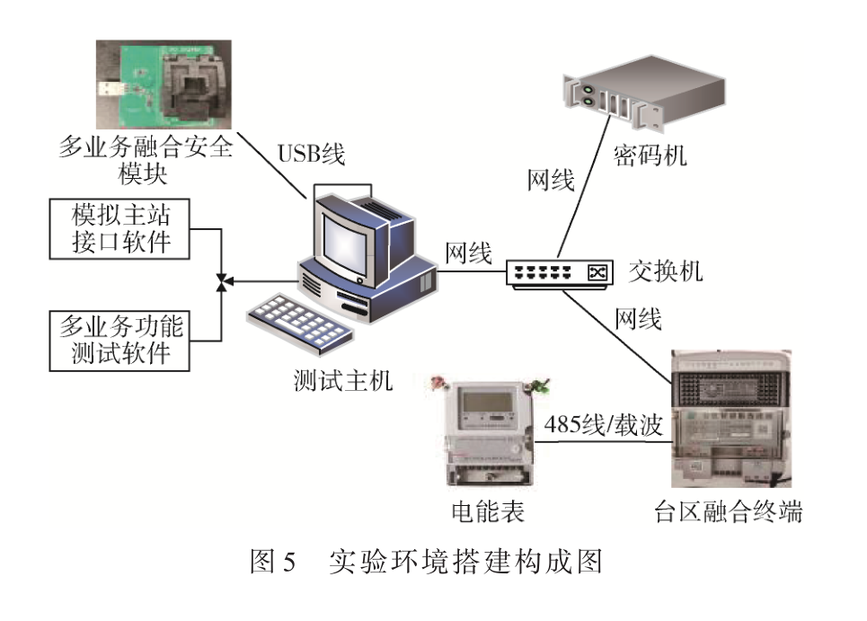 面向臺區智能終端的高強度商用密碼安全管理方法研究