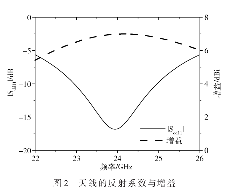 加載SIW腔的毫米波高相位一致性天線陣研究