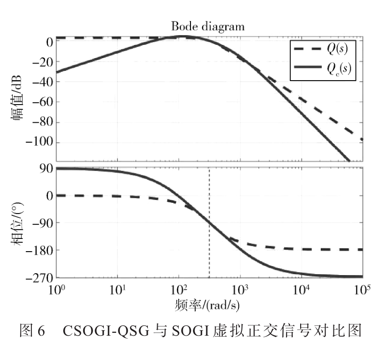 基于動(dòng)態(tài)補(bǔ)償下垂法的并聯(lián)逆變器控制研究