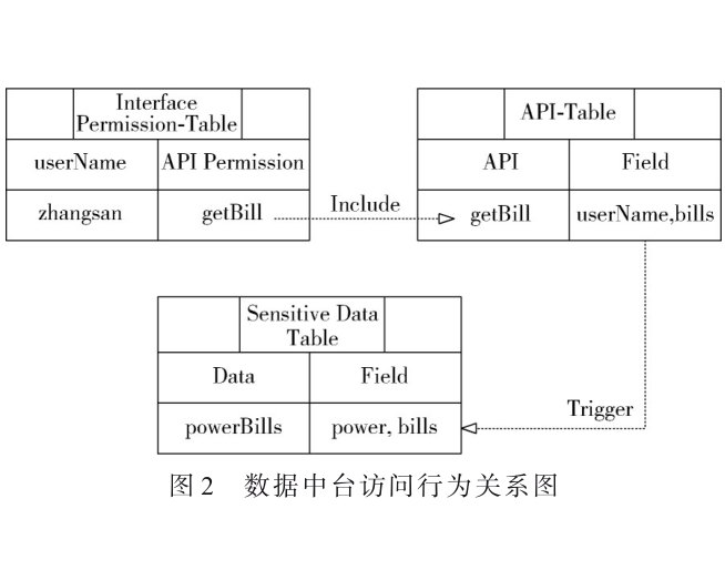 基于貝葉斯網絡的多方關聯數據訪問安全風險識別模型研究