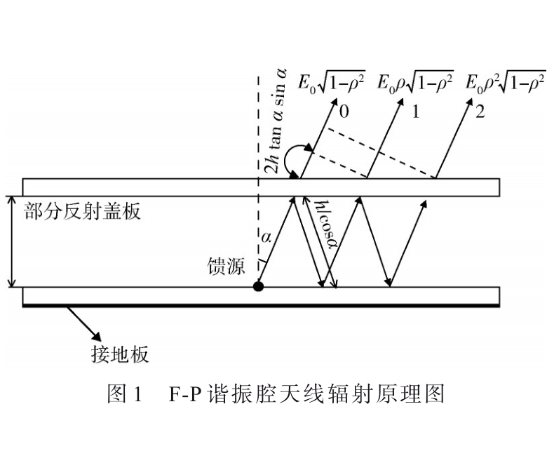 基于可重構(gòu)PRS的一維電子波束轉(zhuǎn)向Fabry-Perot天線設(shè)計(jì)