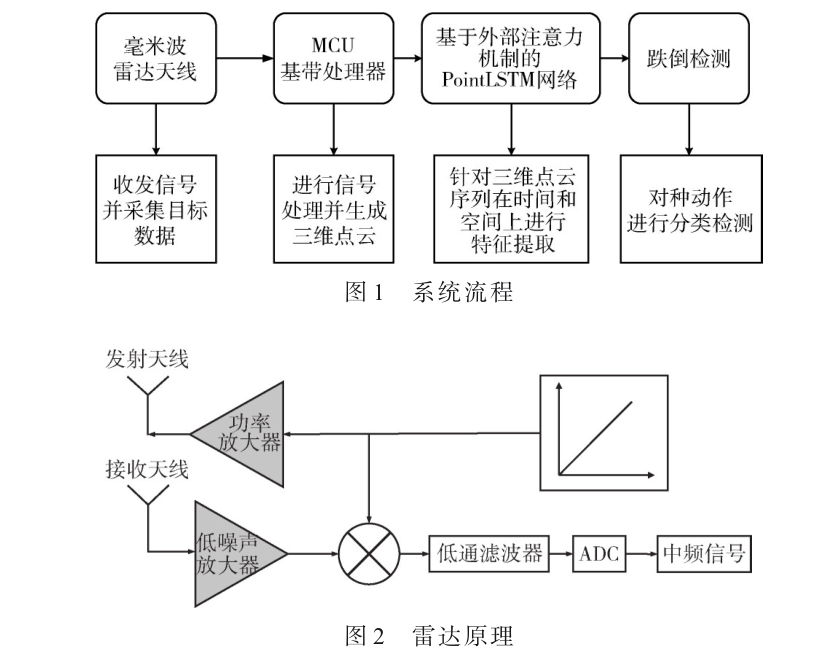 基于毫米波雷達(dá)三維點(diǎn)云的室內(nèi)跌倒檢測