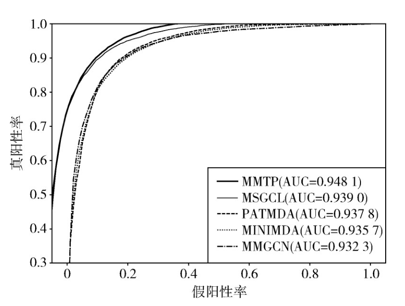 基于拓?fù)浣Y(jié)構(gòu)的度量學(xué)習(xí)與拓?fù)鋫鞑サ膍iRNA-疾病關(guān)聯(lián)預(yù)測算法