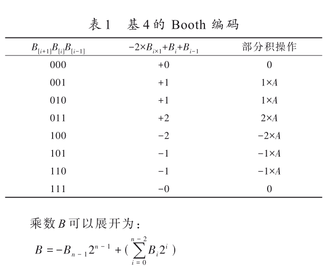 基于加法樹壓縮和乘數(shù)編碼優(yōu)化的乘法器設(shè)計(jì)