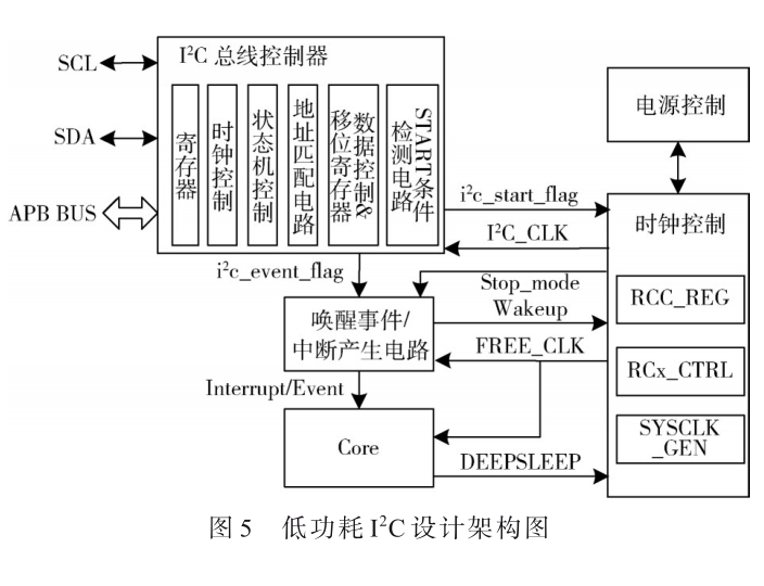 基于MCU的低功耗I2C總線控制器設(shè)計(jì)與實(shí)現(xiàn)