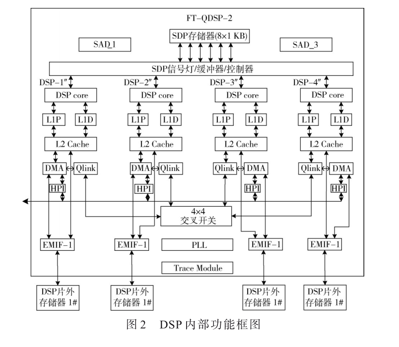 基于SiP技術(shù)多核處理器微系統(tǒng)設(shè)計(jì)