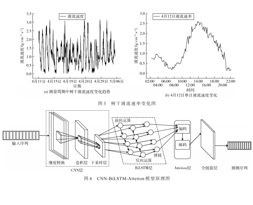 基于CNN-BiLSTM-Attetion的銀杏液流預(yù)測(cè)模型及環(huán)境因子影響研究