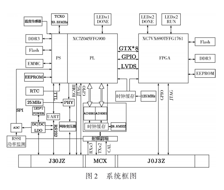 一種用于DOA估計(jì)的高精度同步多天線系統(tǒng)設(shè)計(jì)