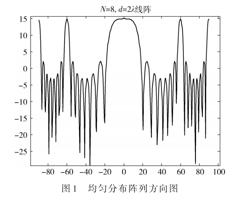 粒子群優(yōu)化算法在無(wú)人分布式陣面的應(yīng)用