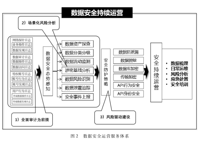 金融行業數據全生命周期的安全保護研究