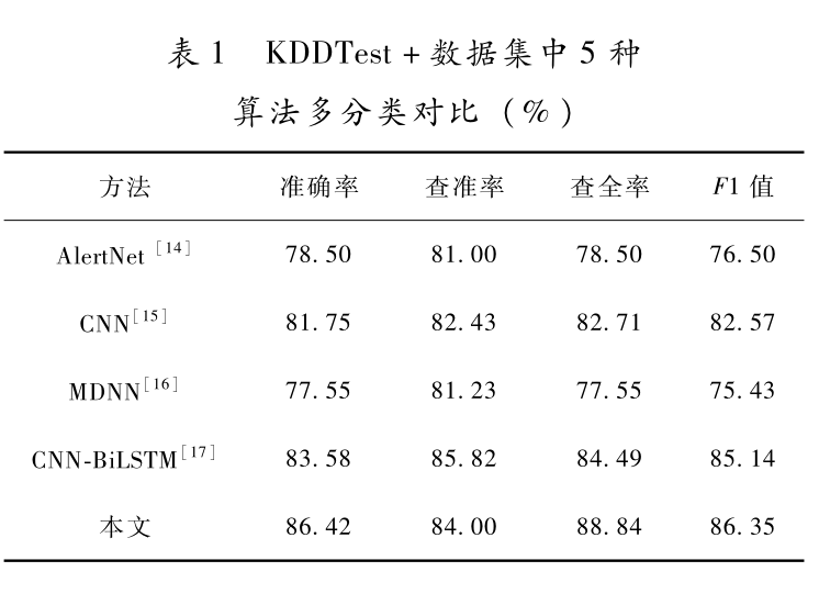 基于自監督圖神經網絡和混合神經網絡的入侵檢測