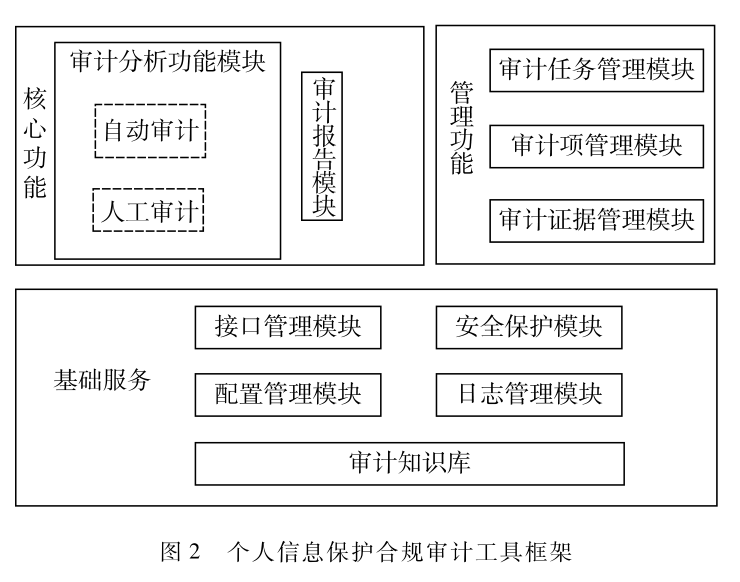 個人信息保護合規審計的輔助實現技術框架研究