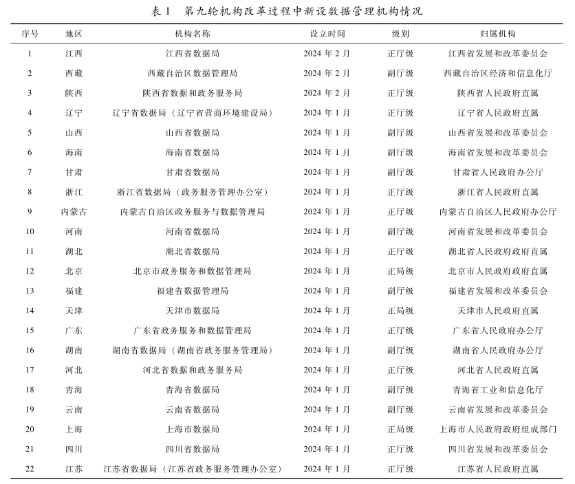 新一輪省級數(shù)據(jù)管理機構(gòu)改革的實證分析