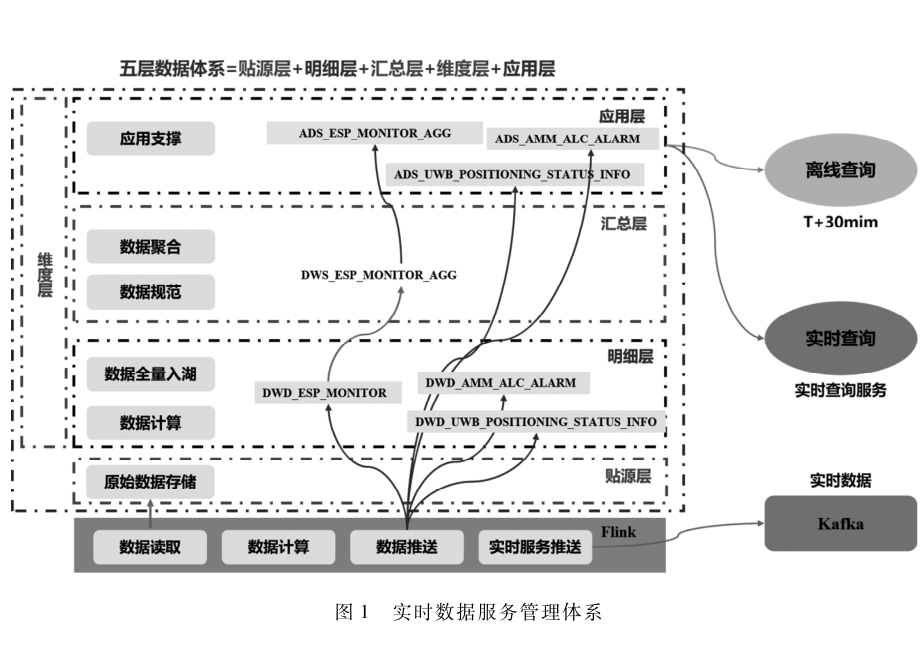 數據湖平臺智能油田實時數據服務標準化研究