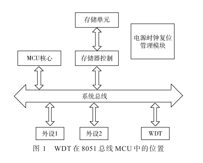 可由異步時(shí)鐘驅(qū)動(dòng)的高可靠性低功耗WDT