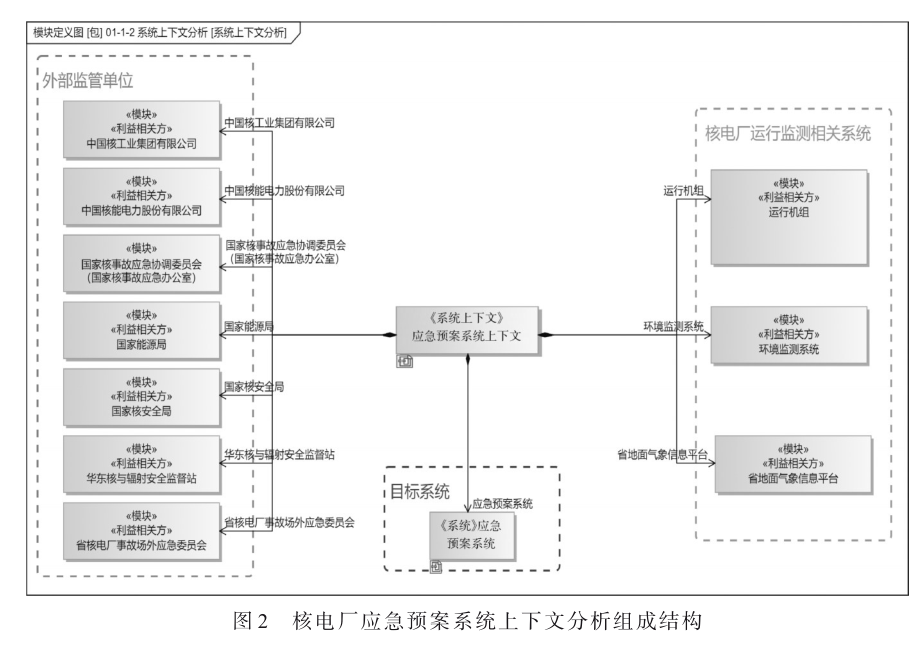 基于MBSE的核電廠應(yīng)急預(yù)案系統(tǒng)的頂層需求分析與接口設(shè)計(jì)研究