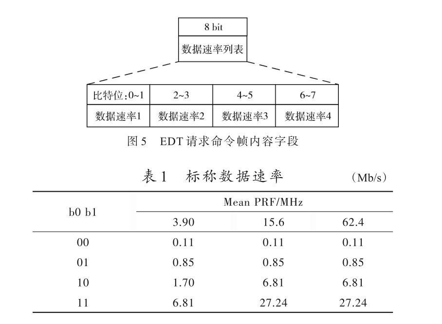 基于IR-UWB的高吞吐量、低延時(shí)MAC協(xié)議硬件設(shè)計(jì)