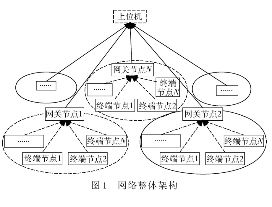 基于LoRa的無線傳感網(wǎng)絡(luò)設(shè)計(jì)