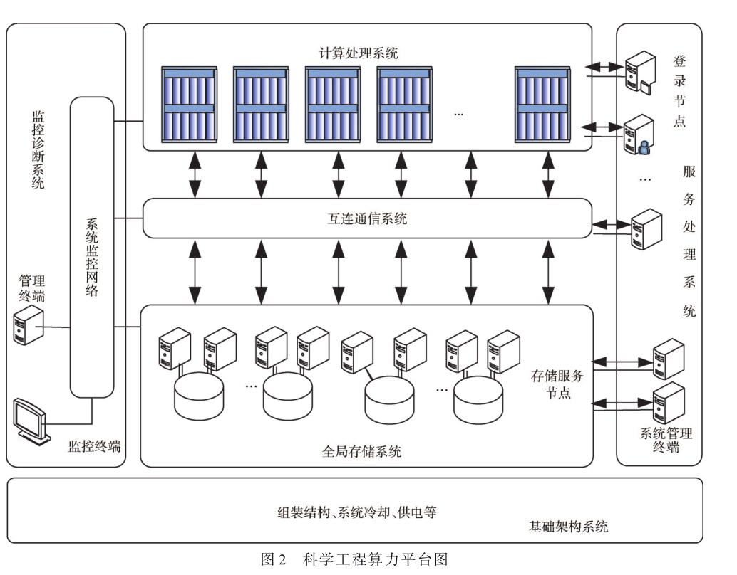 基于自主安全的算力基礎設施總體架構設計