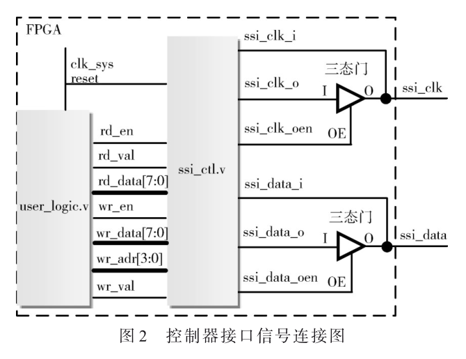 采用SSI協議實現的通信控制器設計