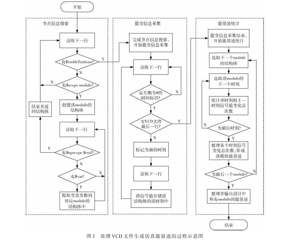 面向密碼芯片設計階段的仿真側信道安全性分析方法研究