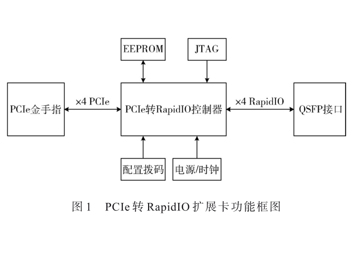 一種PCIe轉(zhuǎn)RapidIO擴(kuò)展卡設(shè)計(jì)與實(shí)現(xiàn)