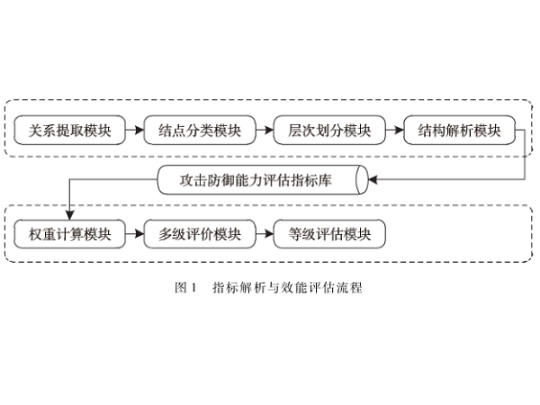 網絡靶場安全效能綜合評估方法研究