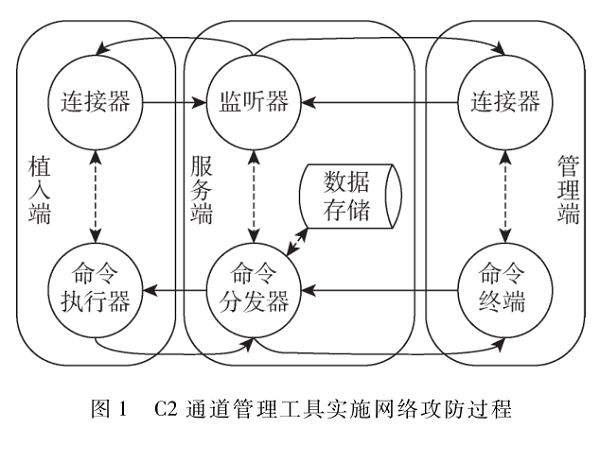 一種命令與控制通道管理工具的設(shè)計(jì)與實(shí)現(xiàn)