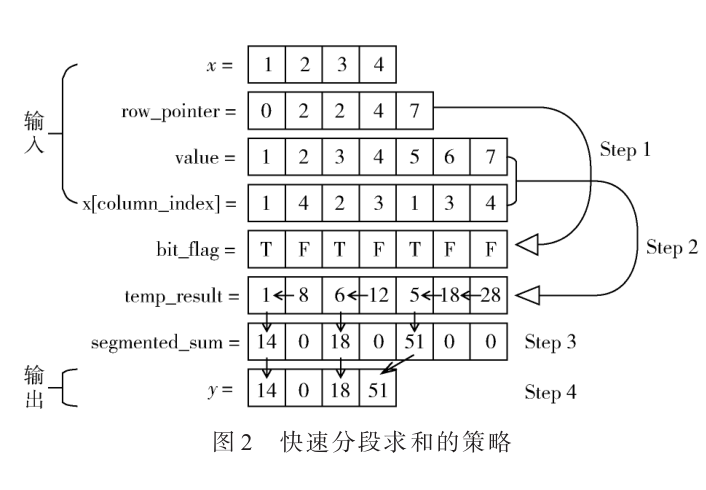 基于GPU的稀疏矩陣壓縮存儲(chǔ)格式研究