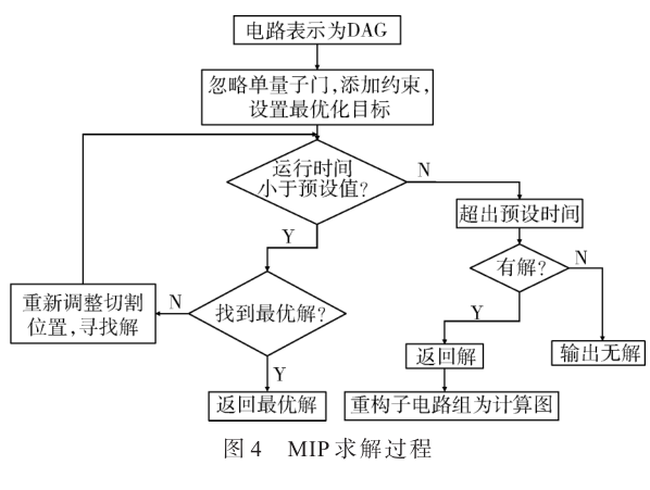 基于電路切割方法的并行量子模擬方法