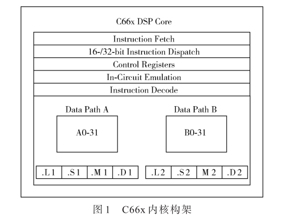 稀疏矩陣在C66x上的應(yīng)用及優(yōu)化