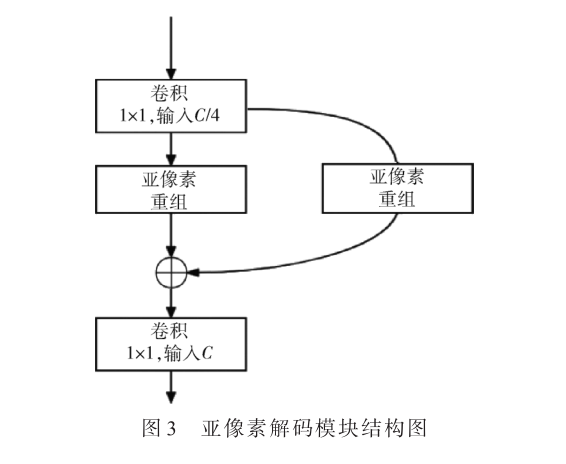 基于Transformer殘差網(wǎng)絡(luò)的事件重建算法