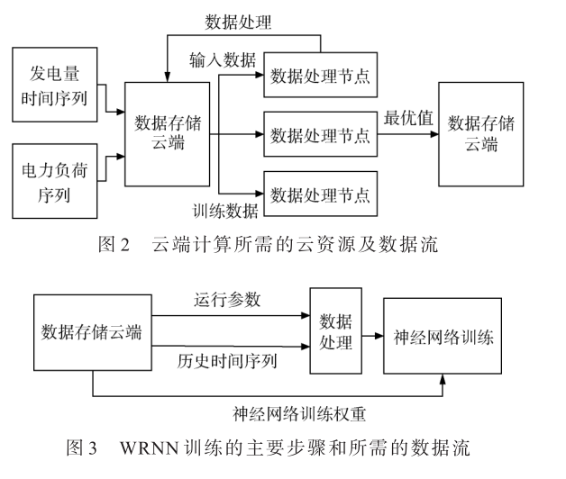 計(jì)及可再生能源接入配電網(wǎng)的負(fù)荷預(yù)測(cè)和優(yōu)化