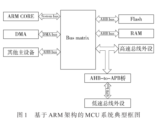 基于ARM 架構的安全總線橋設計與實現