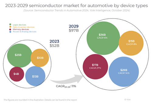 Yole报告指出2029年每车半导体含量将增至1000美元