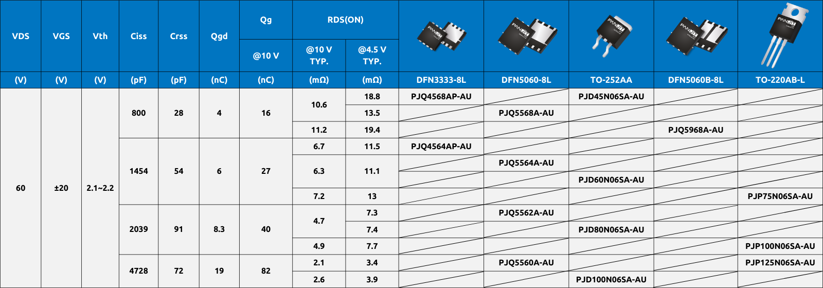 (prodcut list)PANJIT's Automotive-Grade 60 V N-Channel Gen.1 SGT Series.png