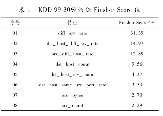 基于多粒度級(jí)聯(lián)森林優(yōu)化算法的網(wǎng)絡(luò)入侵檢測模型研究