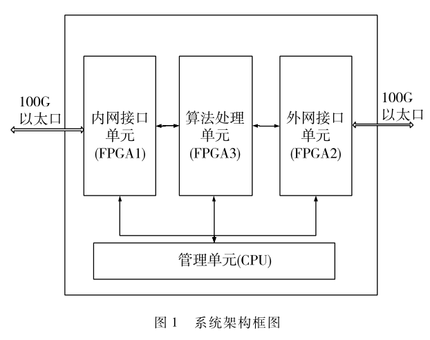 基于高性能FPGA的超高速IPSec安全設(shè)備設(shè)計(jì)與實(shí)現(xiàn)